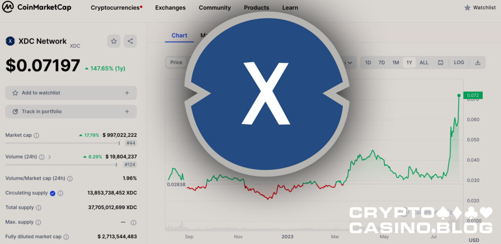 XDN Network Cryptocurrency Rise 